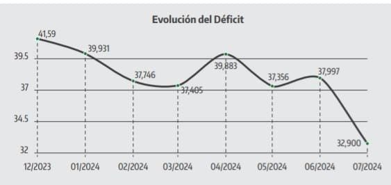 Gastón Bagnat afirmó que ya se pueden ver los resultados de las medidas adoptadas desde enero en la Caja de Jubilaciones.
