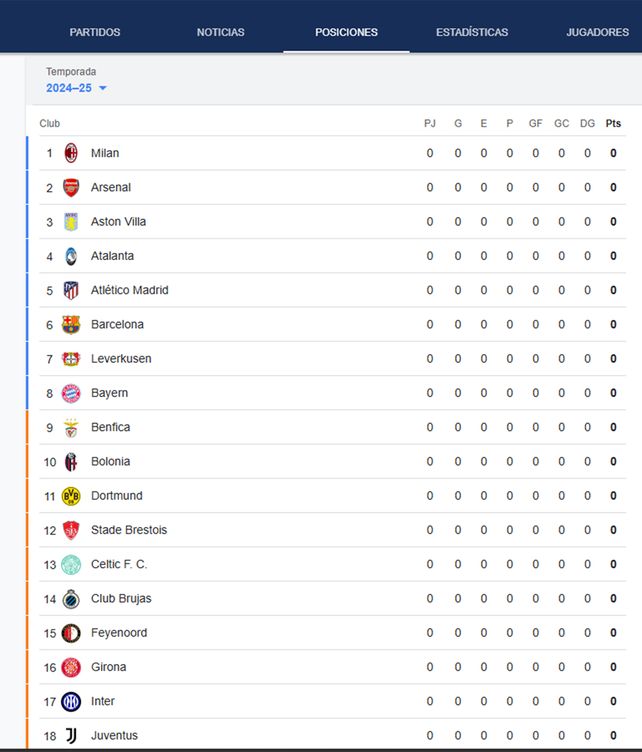 La tabla de posiciones definirá a los clasificados por puntos después de 8 fechas.