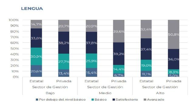 Más de 19.000 estudiantes fueron encuestados.
