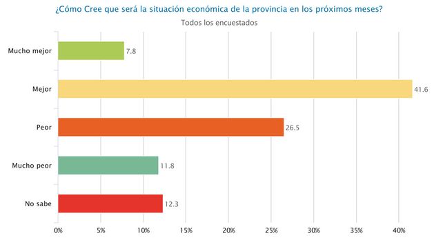 Bordet cierra un año complejo, pero con 60% de imagen positiva