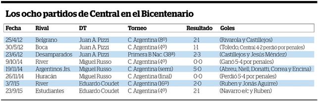 Los 8 partidos de Central en el Bicentenario.