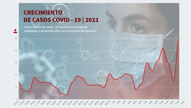 Crecimiento de casos de Covid-19 en la provincia durante el último mes.