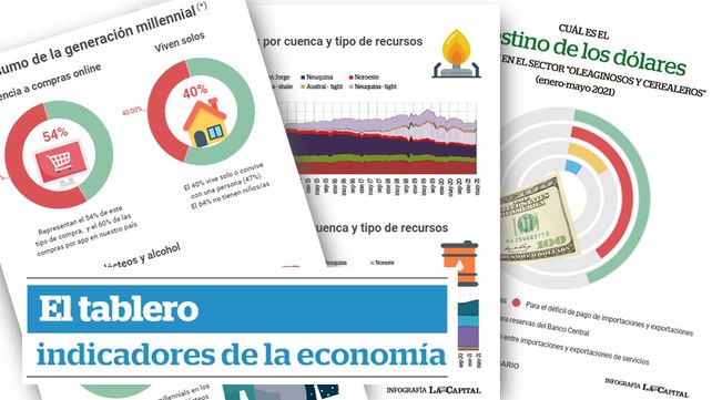 El tablero, indicadores de la economía: ecommerce de pymes y emprendedores santafesinos