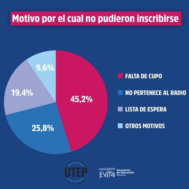 La falta de cupo, una dificultad en los barrios populares