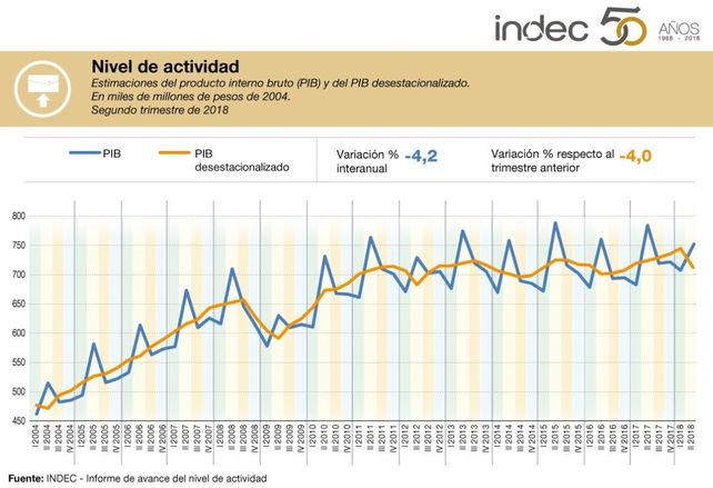 El Banco Mundial estima una la caída del PBI de Argentina del 5,2%