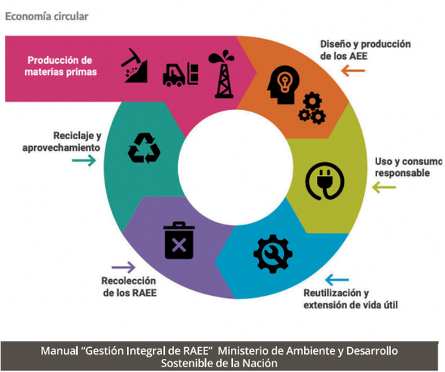Manual Gestión Integral de RAEE Ministerio de Ambiente y Desarrollo sostenible de la Nación