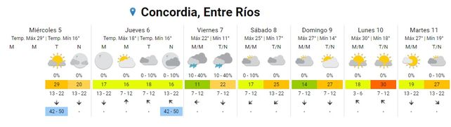 Entre Ríos: Llegan las lluvias y baja la temperatura
