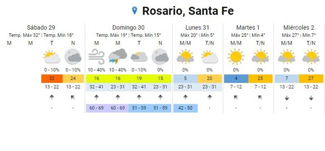 Rosario arde pero volverá el frío intenso en plena primavera, con fuertes ráfagas y tormentas