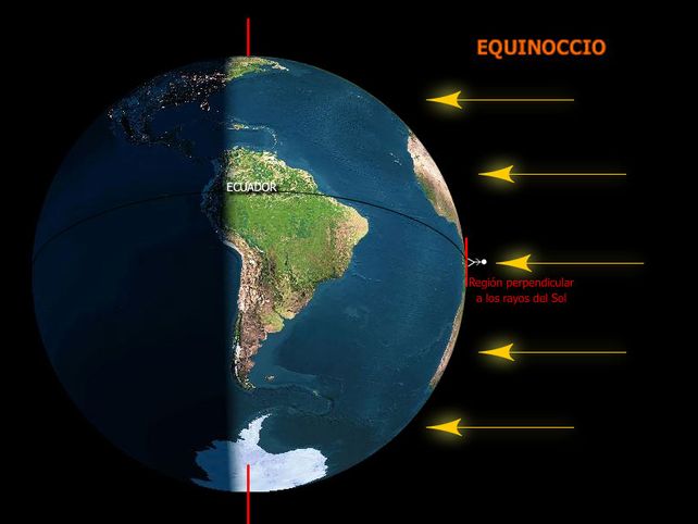 El equinoccio es el momento en el que la Tierra se coloca en la posición en la que sus dos polos están a la misma distancia del Sol.