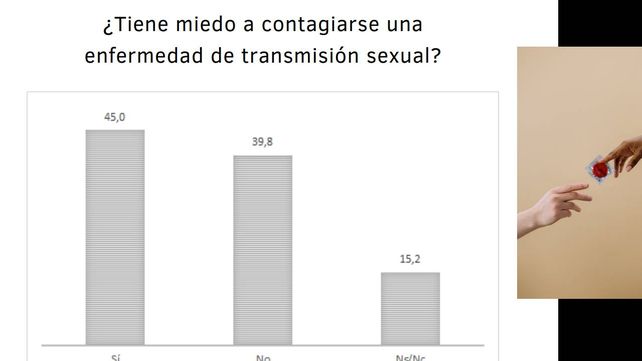 La mayoría le dice que no al sexo casual y teme por las enfermedades de transmisión