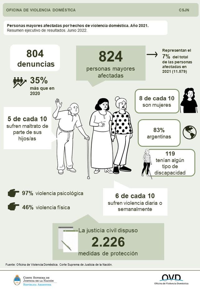 Entre las personas víctimas de violencia
