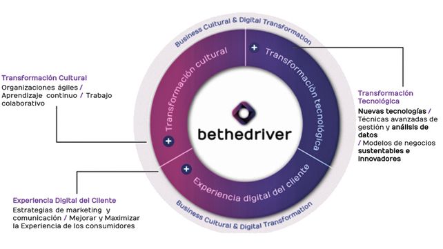 Desde Be The Driver explican la posibilidad de brindar un espacio digital