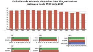 La participación le ganó a la crisis y a la pandemia, y no perforó el piso histórico de elección de 2009