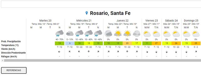 Cómo estará el clima en Rosario y las ciudades vecinas para recibir la primavera