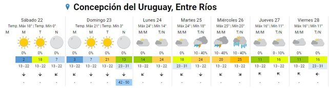 Lluvias y aumento de temperatura para la semana que inicia