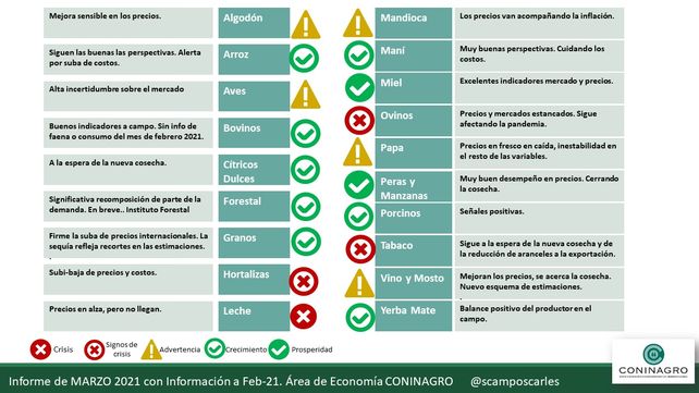 Semáforo del agro: qué sectores avanzan y cuáles caen