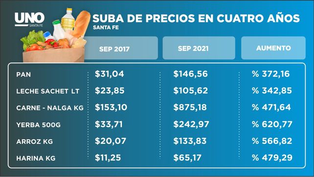 Santa Fe: el pan, la leche y la carne aumentaron en promedio un 395% en los últimos cuatro años
