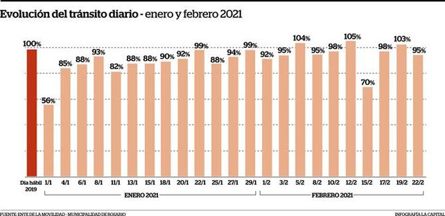 La ciudad está cerca de igualar el flujo de tránsito previo a la pandemia