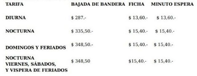 El Concejo aprobó una suba del 20% en las tarifas de taxis y remises