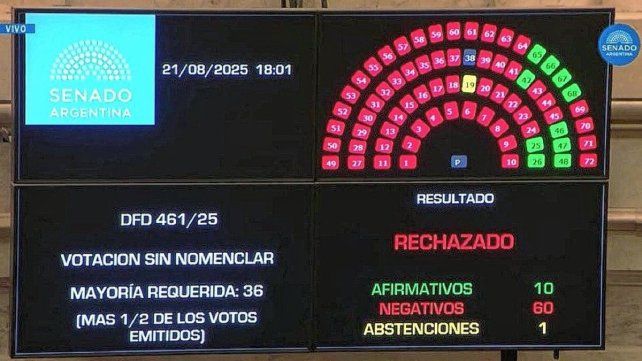 El Gobierno nacional cosechó este jueves duras derrotas en el Senado.