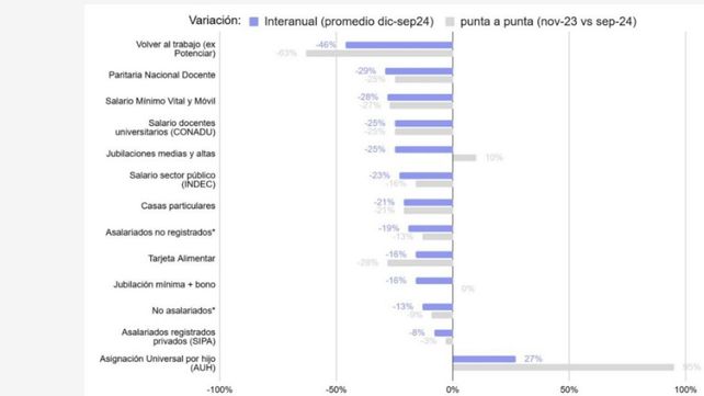 Ingresos populares: una caída generalizada pero heterogénea