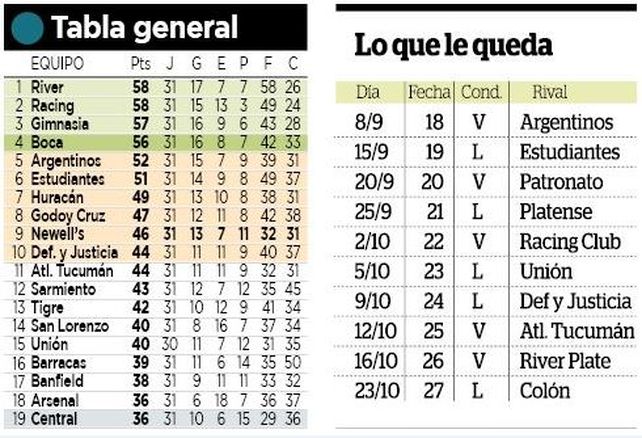 La acumulada de cara a la Sudamericana y lo que le queda a Central hasta la finalización del torneo.
