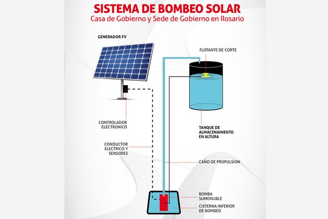 Infografía del Sistema de Bombeo Solar