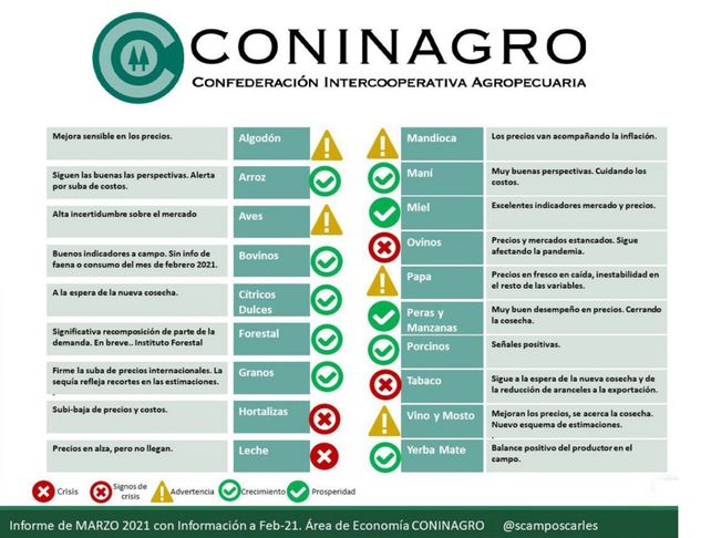 El “Semáforo de Economías Regionales” elaborado por Coninagro