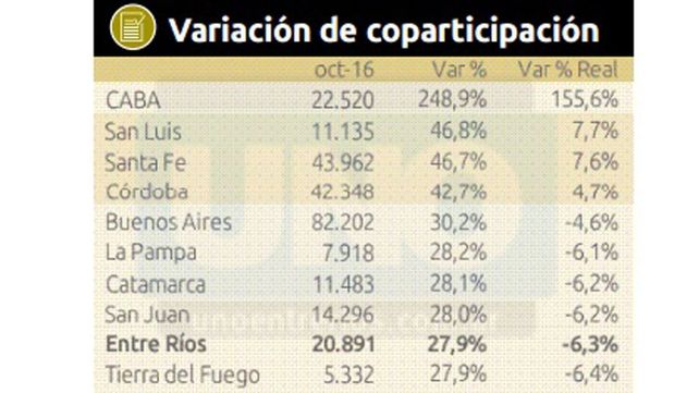 En términos reales, la Provincia tuvo 6% menos de coparticipación el año pasado que durante 2015