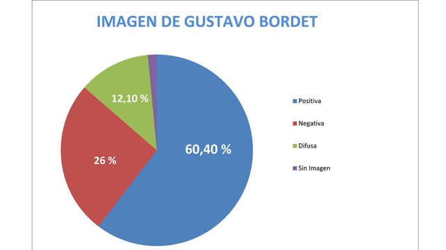 Bordet cierra un año complejo, pero con 60% de imagen positiva