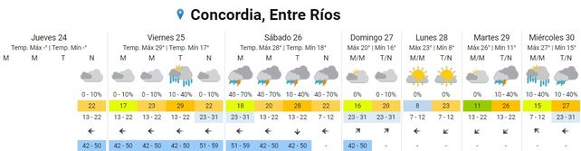 SMN: La semana termina con lluvias y tormentas