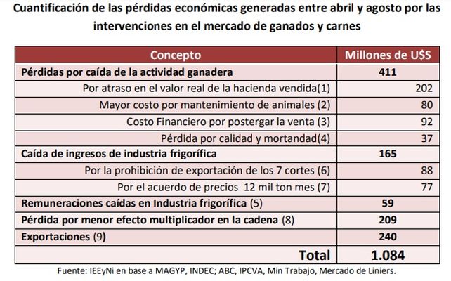 Carne: estiman que por el cepo a las exportaciones se perdieron u$s 1084 millones