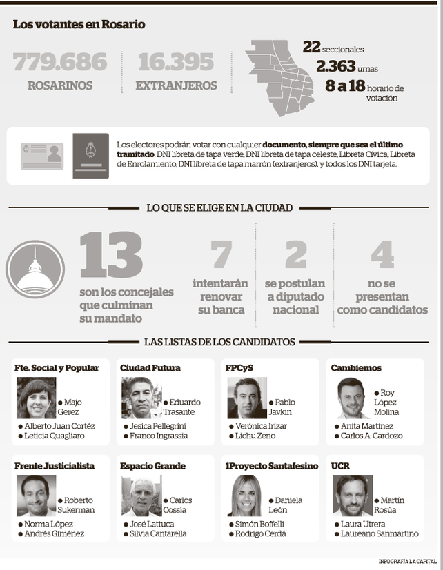 La ciudad vuelve a las urnas, con 2.300 mesas y un padrón de unos 800 mil rosarinos