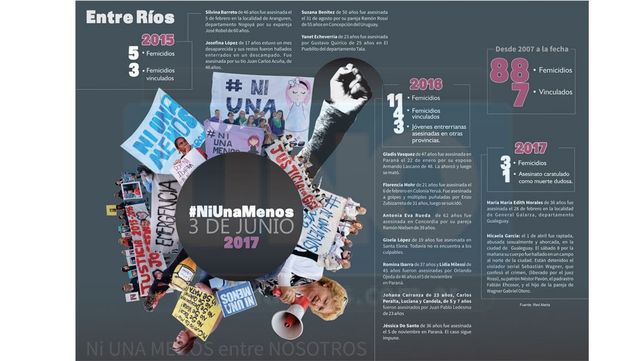 Entre Ríos vuelve a movilizarse hoy con la consigna #NiUnaMenos