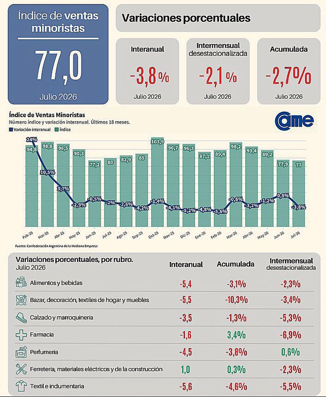 CAME: las ventas minoristas pyme bajaron 3,8% interanual en julio