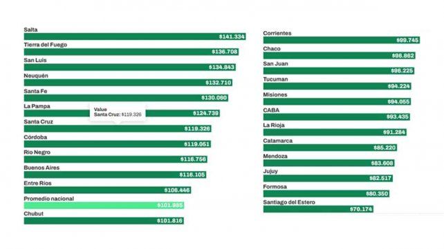 El ranking de los salarios docentes provincia por provincia