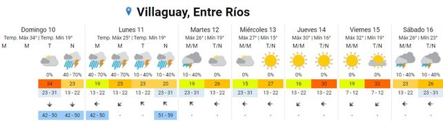 Entre Ríos: SMN alerta sobre tormentas con ráfagas