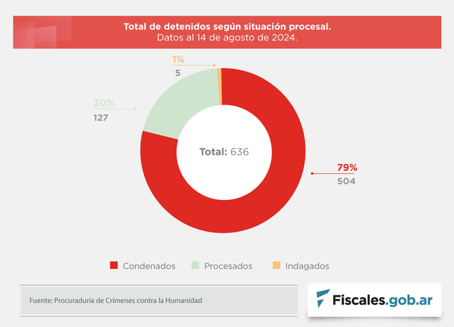 Presos por delitos de lesa humanidad: cuántos están con domiciliaria y cuántos en cárceles