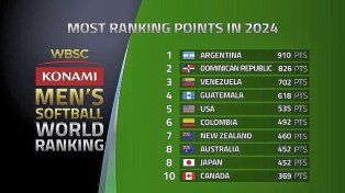 Sóftbol: Argentina cerró el año en la cima del ranking mundial.