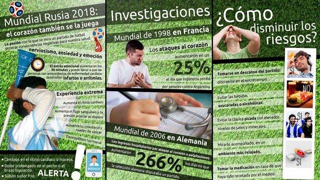 El estrés del hincha en el Mundial: el corazón también se la juega