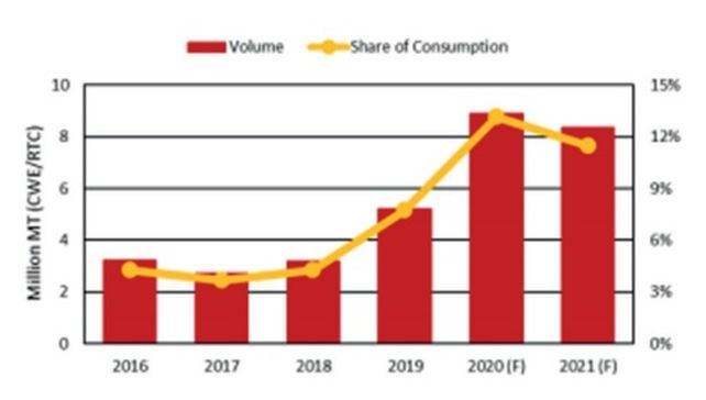Importaciones de carne de China en miles de toneladas. USDA
