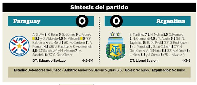 El punto le sirve a Argentina para encaminarse a Qatar