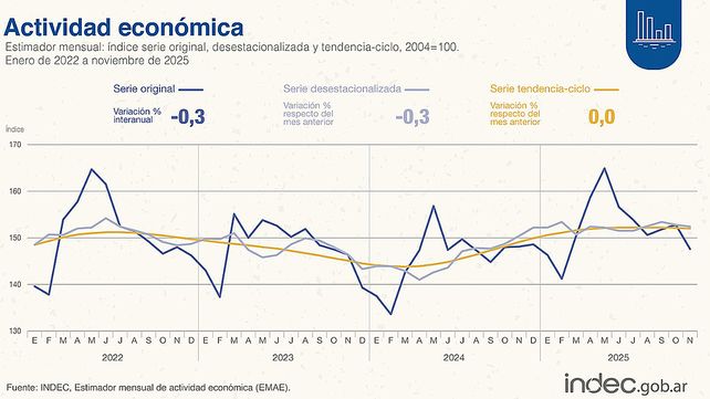 Según el Indec