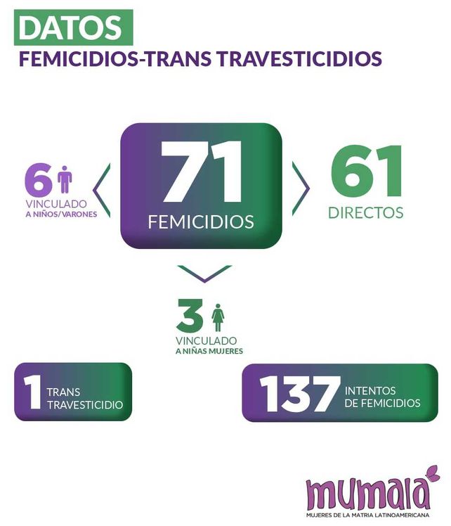 En Santa Fe se registraron 15 femicidios de los 116 que se dieron en el país