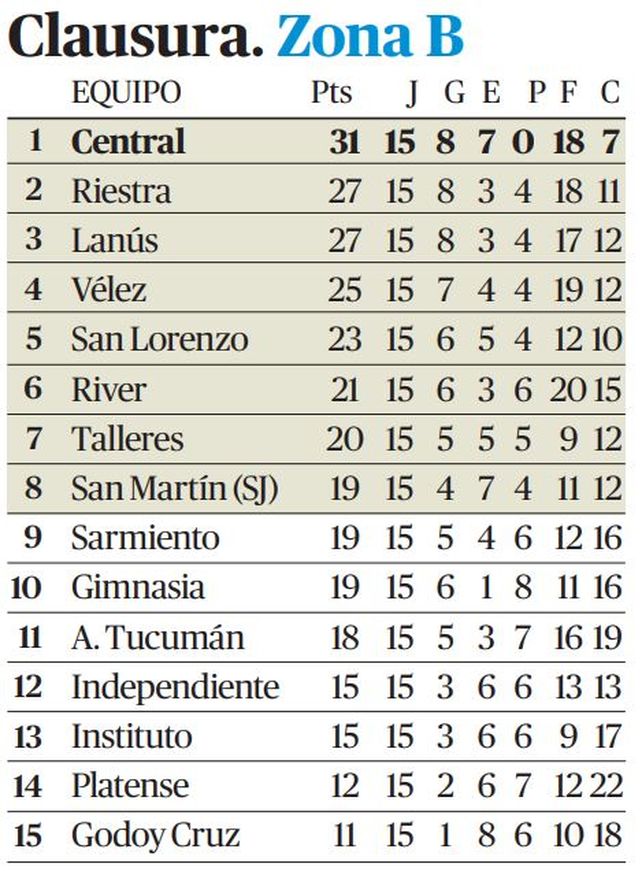 Central, de menos a más: cómo le fue en los torneos con formato de copa y playoffs