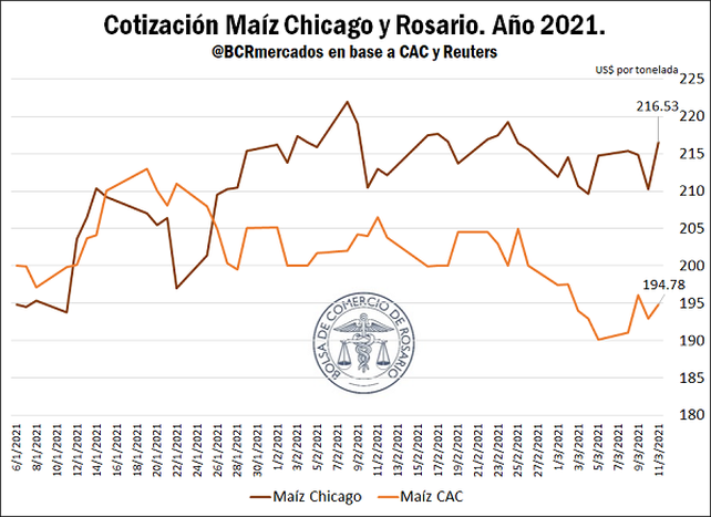 Con el recorte de producción de soja, se perderían exportaciones por US$ 2.262 millones