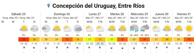 Cómo estará el tiempo en el inicio de la semana