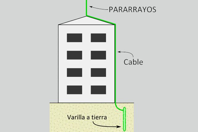 Recomendaciones para saber cómo actuar durante una tormenta eléctrica
