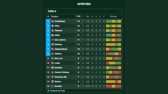 Unión escaló en la tabla del Torneo Apertura