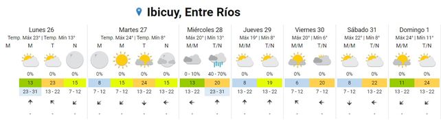 SMN: Volverán la lluvias esta semana